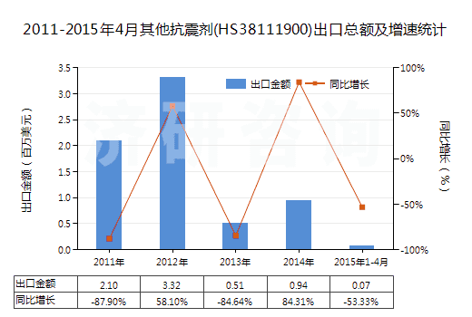 2011-2015年4月其他抗震劑(HS38111900)出口總額及增速統(tǒng)計(jì)